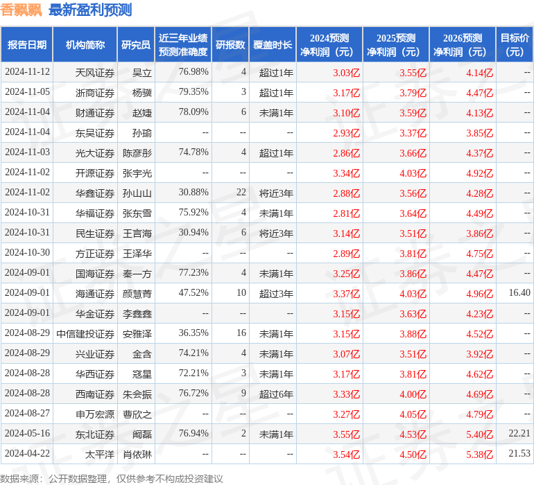 香飘飘：1月13日接受机构调研，国盛证券、西部利得基金等多家机构参与