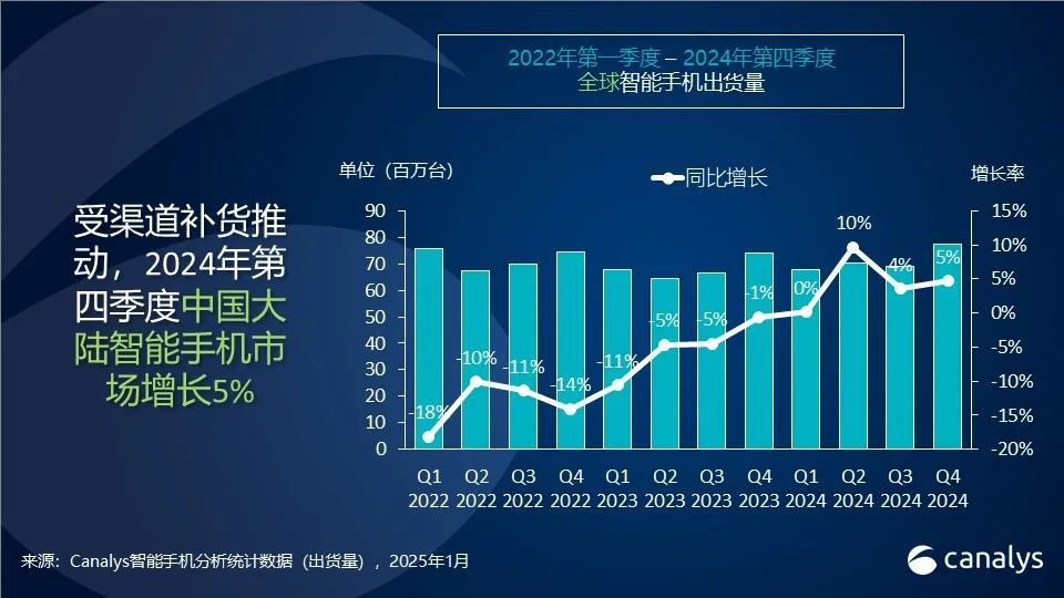 Canalys：2024年中国智能手机出货量增长4%，vivo以17%的市场份额领跑，华为16%排第二出货量同比增长37%