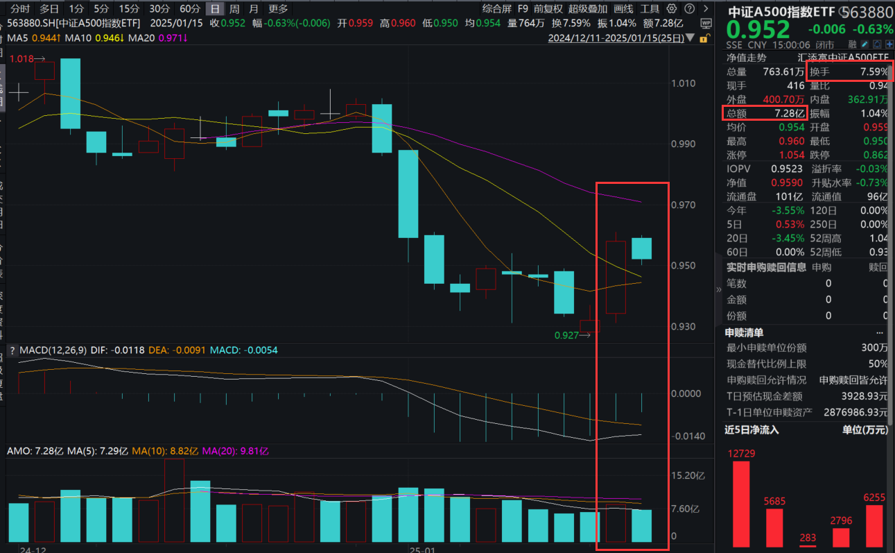 A500成份股最新业绩表现如何？一文抢先看！中证A500指数ETF(563880)连续9日累计净流入超10亿元！资管巨头：A股有望成为居民财富蓄水池