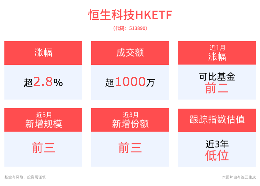 港股高开高走，恒生科技HKETF(513890)强势涨近3%，近3月规模、份额增长显著