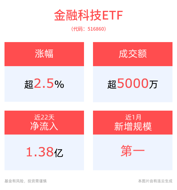 金融科技概念股走强，金融科技ETF(516860)强势上涨2.56%，艾融软件涨超13%，银之杰涨超6%