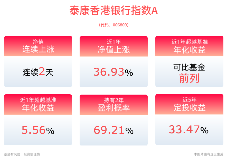 HK银行指数上涨0.56%，泰康香港银行指数A净值连续2天累计上涨1.77%