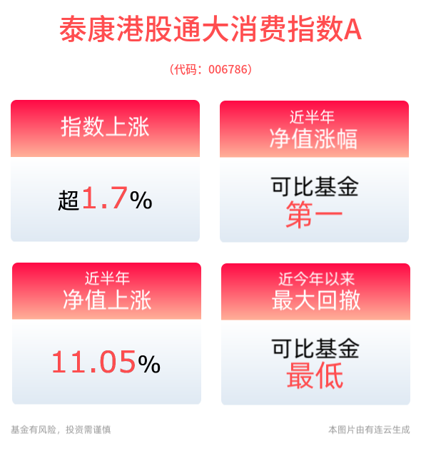 港股通大消费指数强势上涨1.70%，泰康港股通大消费指数A净值近半年涨幅排名可比基金第一