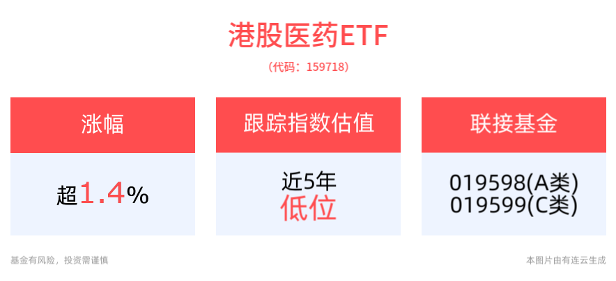 重庆发布智慧医疗装备产业创新发展行动计划，港股医药ETF(159718)涨超1%，医疗创新ETF(516820)近1月份额增长显著