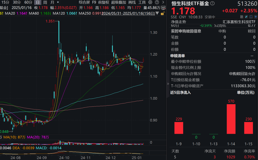 港股大幅异动！美联储降息预期重燃，恒生科技ETF基金(513260)大涨超2%，腾讯加大回购力度，什么信号？