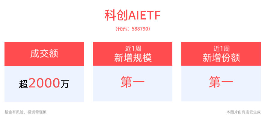 寒武纪跌超9%，乐鑫科技、恒玄科技跟跌，科创AIETF(588790)成交额已超2000万元