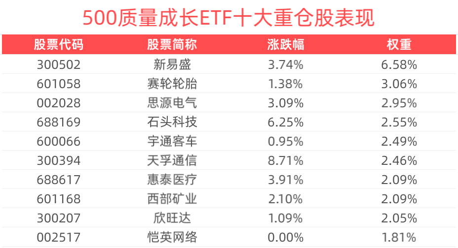 机构：建议中小成长风格，500质量成长ETF(560500)盘中上涨1.33%