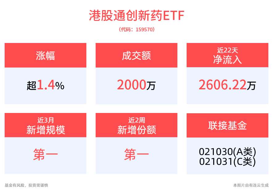 港药强势走高，百济神州、再鼎医药双双涨超4%，创新药纯度最高的港股通创新药ETF(159570)盘中涨近2%，近3月新增份额居同类第一！