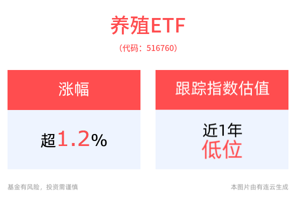 养殖ETF(516760)高开高走涨超1%，2024年供销合作社系统农业社会化服务规模首破3亿亩次