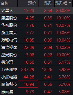 涨停潮！家电板块迎重磅利好，四部门联手放大招，以旧换新补贴高达20%