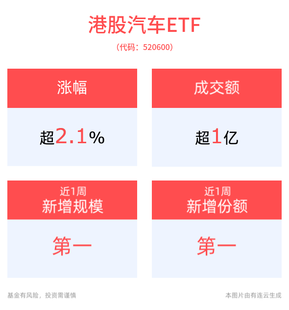 汽车无人自动充电来了！港股汽车ETF(520600)上涨2.11%，“以旧换新”政策有望进一步激发汽车市场活力！