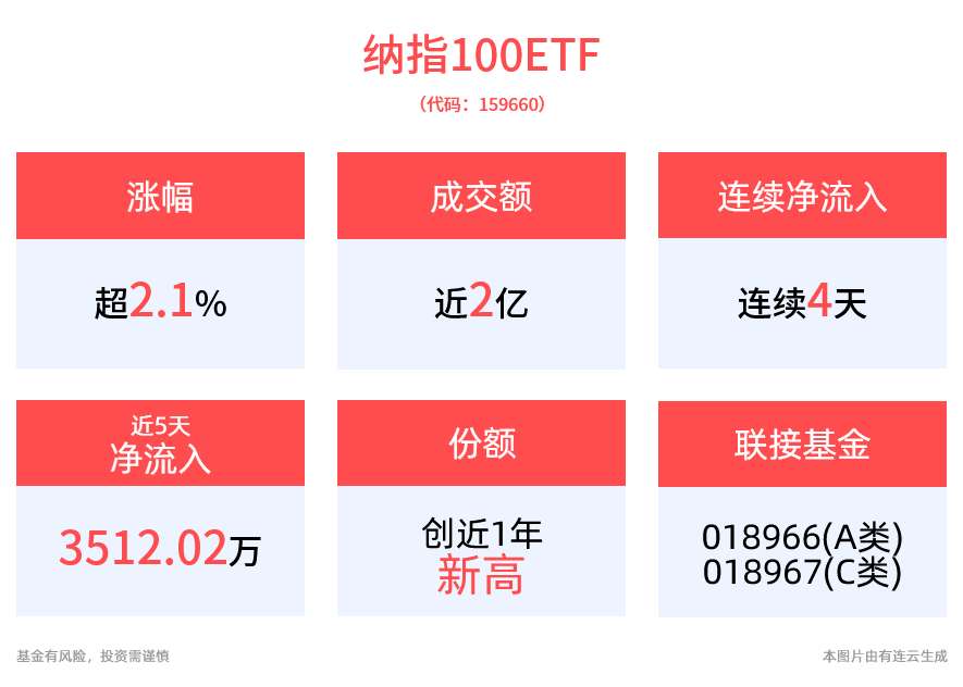 CPI重燃美联储降息预期，纳指结束五连跌，特斯拉大涨超8%，纳指100ETF(159660)涨超2%，连续4日“吸金”，最新份额创近1年新高！