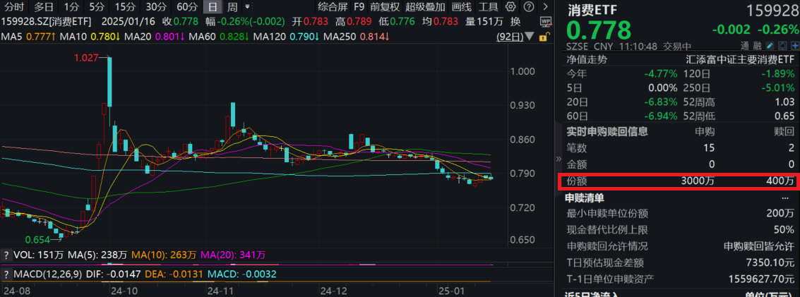 商务部等5部门明确手机、平板等补贴标准！规模最大的消费ETF(159928)冲高回落，盘中再获资金净流入！机构：关注春节旺季消费！