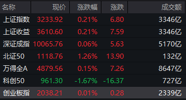 午评：三大指数冲高回落，创业板指涨0.01%，寒武纪大跌超11%，家电板块走高