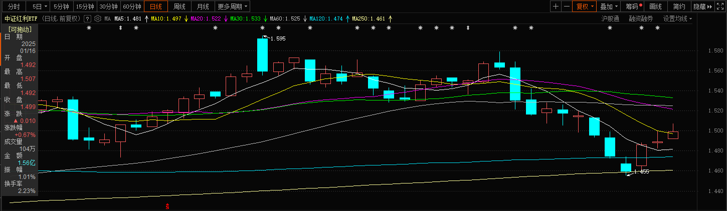 A股震荡回调，红利资产再度展现“风险防御性”优势