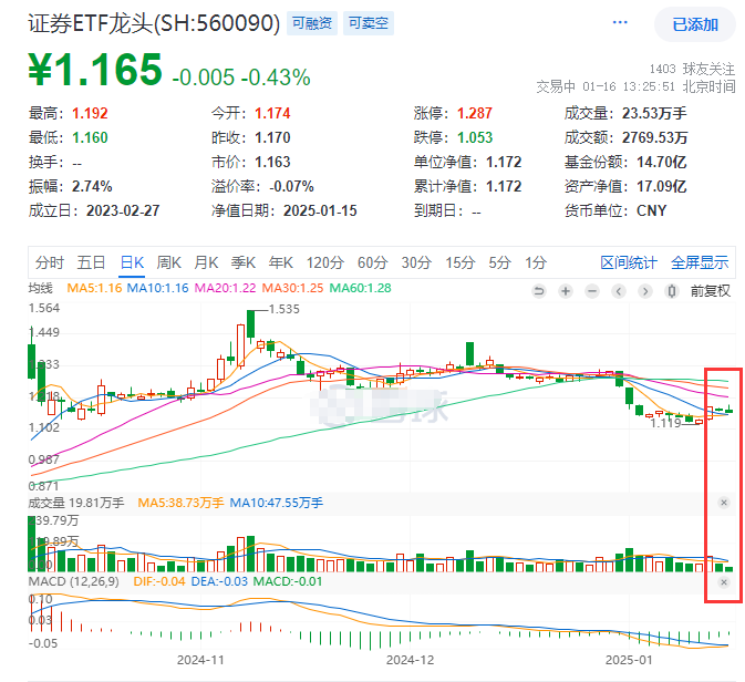 A股午后回调，中信证券跌超1%，“牛市旗手”证券ETF龙头(560090)早盘一度涨1.7%，资管巨头集体看多A股，哪些板块或将率先冲锋？