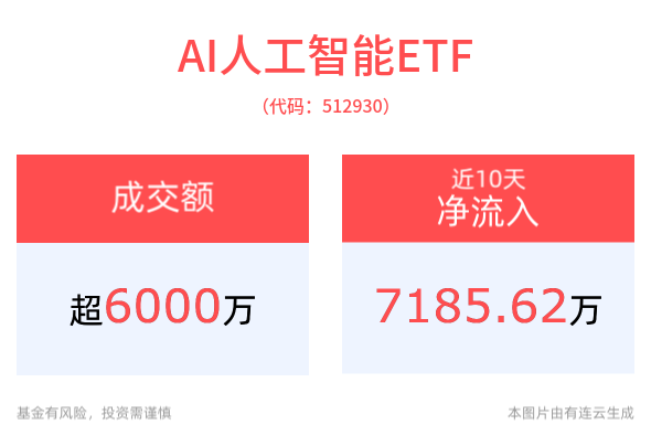 五部门发文，明确手机、平板等补贴标准！AI人工智能ETF(512930)、消费电子ETF(561600)有望受益，获资金积极布局