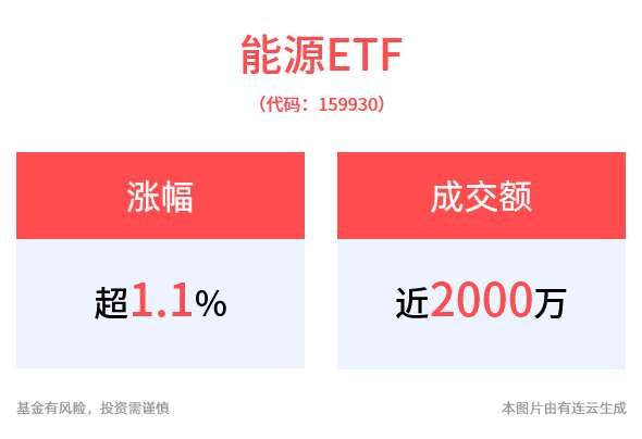 IEA：2025年全球原油供应过剩将缓解，油气相关板块走强，能源ETF(159930)、油气资源ETF(159309)早盘均一度涨近2%，盘中交投活跃