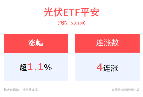 光伏产业发展势头强劲，四大组件龙头企业持续领跑，光伏ETF平安(516180)涨超1%，冲击4连涨