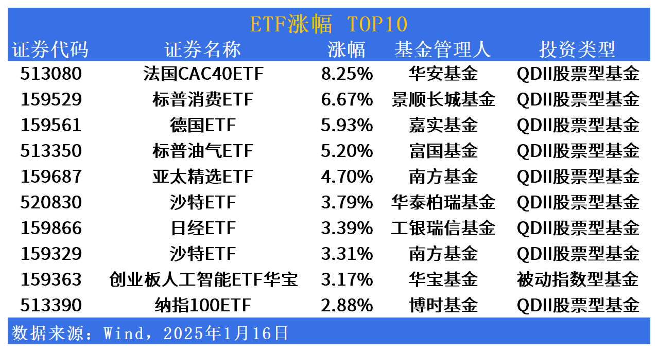 ETF市场日报 | 跨境ETF开启内部轮动？科创芯片板块集体回调