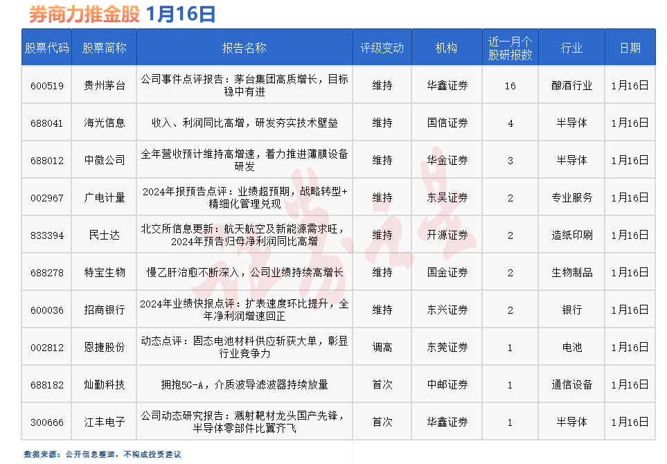 券商今日金股：16份研报力推一股（名单）