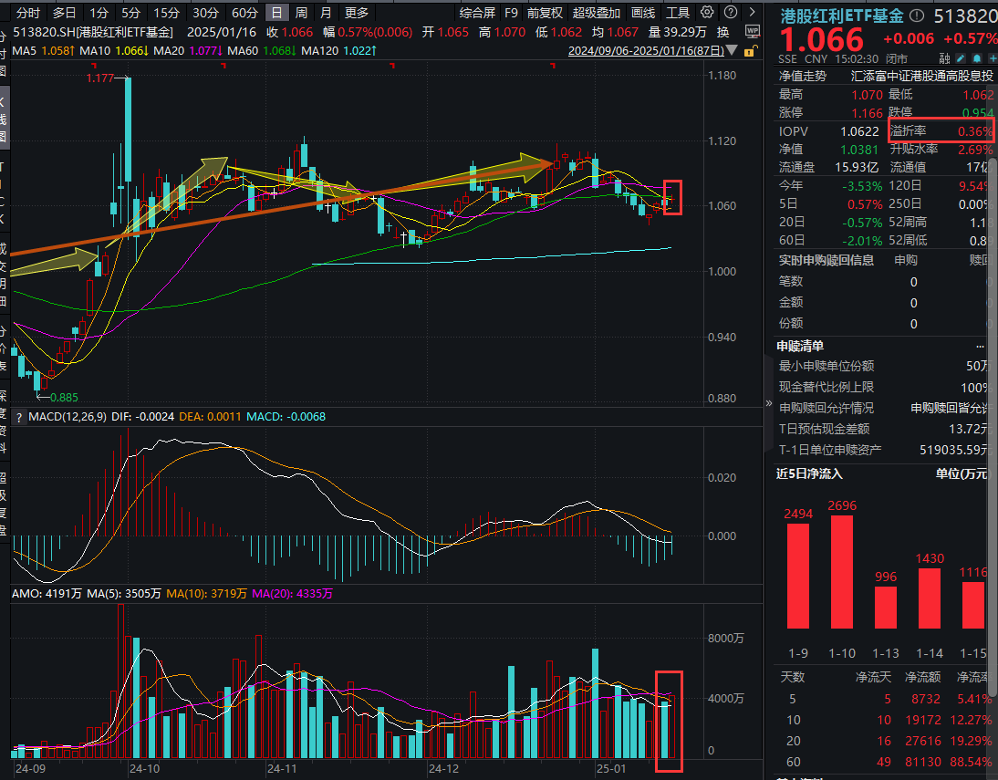 港股红利三连涨，中国海洋石油涨2%冲击四连阳，港股红利ETF基金(513820)收红十字星，连续10日获资金增仓超1.9亿元！港股重迎分红高增长