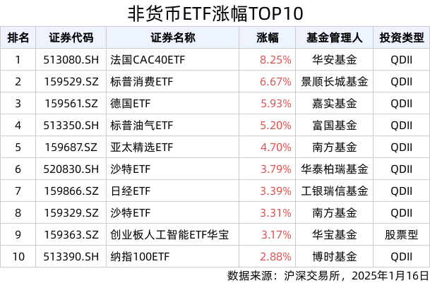 ETF英雄汇(2025年1月16日)：法国CAC40ETF(513080.SH)领涨、标普消费ETF(159529.SZ)溢价明显