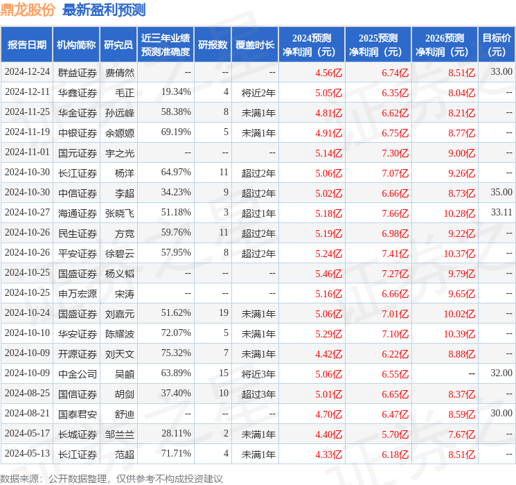 群益证券：给予鼎龙股份增持评级，目标价位33.0元