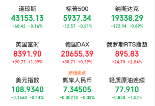 A股头条：美成熟制程芯片低价冲击国内市场，商务部将依法启动调查；万科总裁祝九胜更新朋友圈；中国与东盟国家共同打击跨境网赌电诈