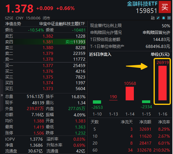 ETF早资讯|单日吸金2.7亿元！金融科技ETF（159851）份额新高！机构：新一轮创新周期开启，板块有望迎来戴维斯双击