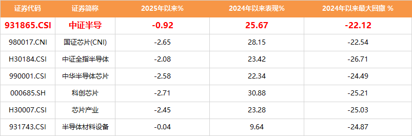 半导体板块遭遇“寒流”，半导体设备ETF（561980）逆市吸金