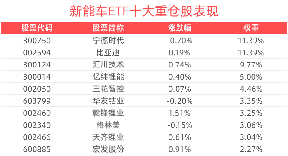 新能车ETF(515700)逆市涨超1%，湖北2024年新能源汽车产量突破50万辆，同比增长33%！