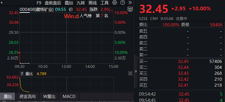 藏格矿业易主紫金国际，交易总价137.29亿元，复牌一字涨停
