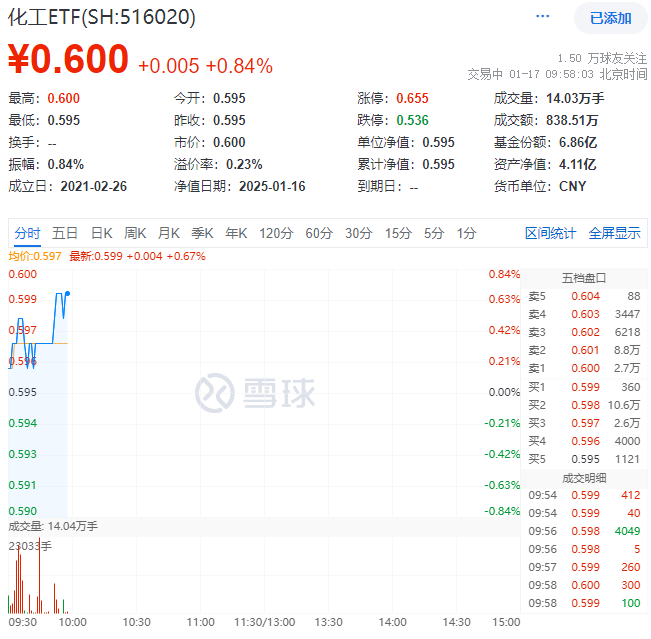 ETF盘中资讯|化工板块开盘走强，化工ETF（516020）逆市飘红！机构：看好2025年化工行业估值修复空间