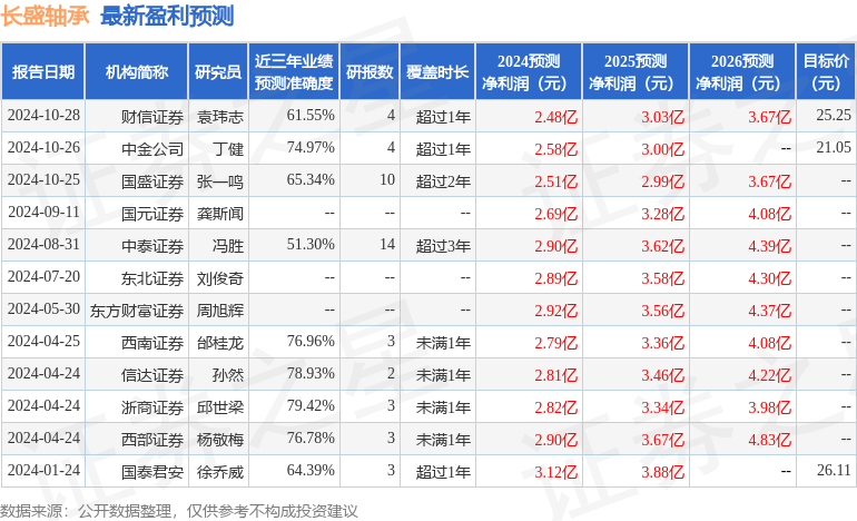 长盛轴承：有知名机构天倚道投资参与的多家机构于1月14日调研我司