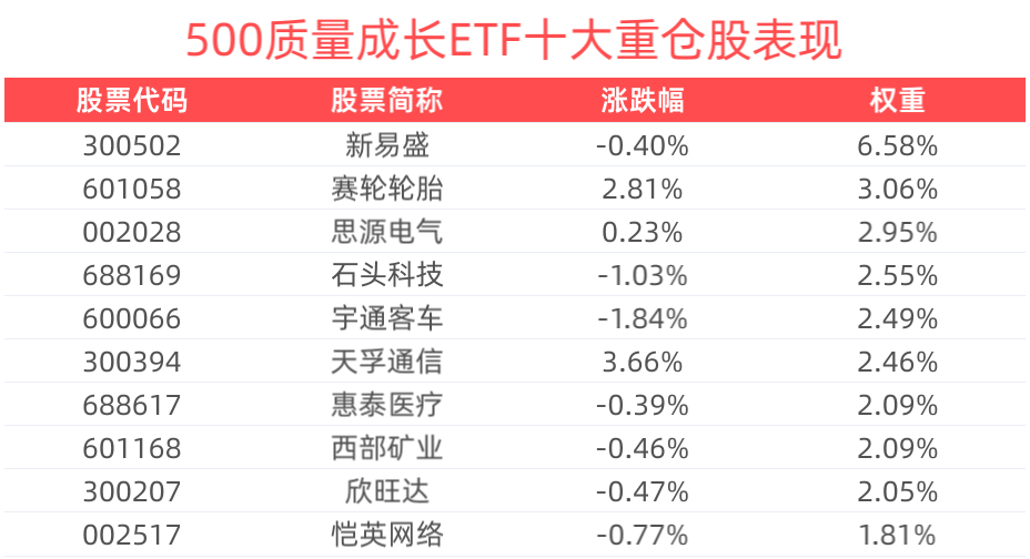 A股风格或将更偏向科技成长，500质量成长ETF(560500)逆市上涨
