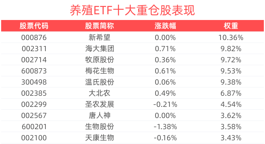 《2025中国农业农村发展趋势报告》重磅发布，养殖ETF(516760)盘中拉升翻红