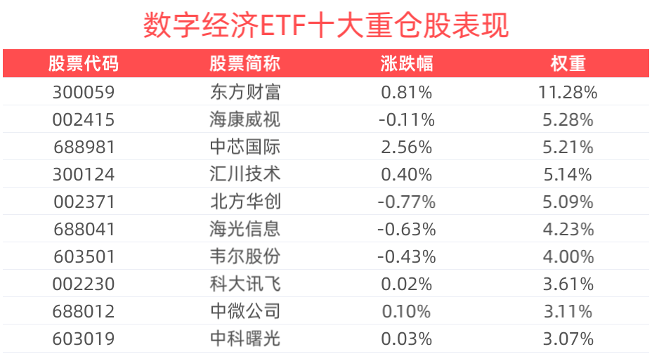 A股三大指数集体翻红，数字经济ETF(560800)上涨0.41%