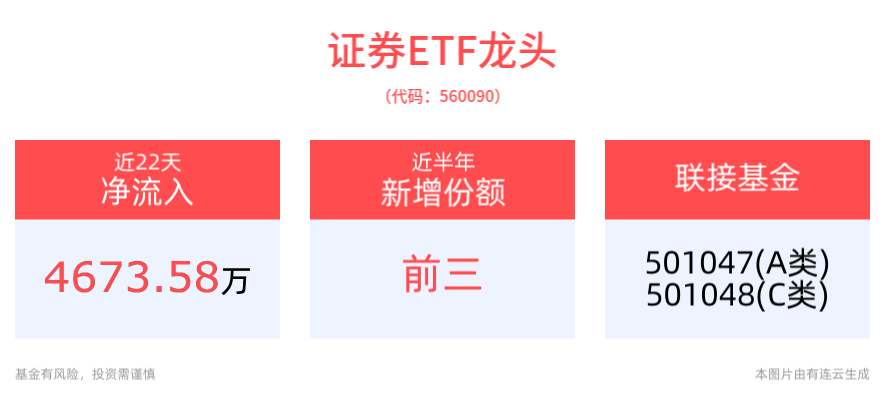 首批券商财报出炉！券商板块盘中直线拉升，国盛金控涨超4%，“牛市旗手”证券ETF龙头(560090)涨近1%，近半年份额增长显著