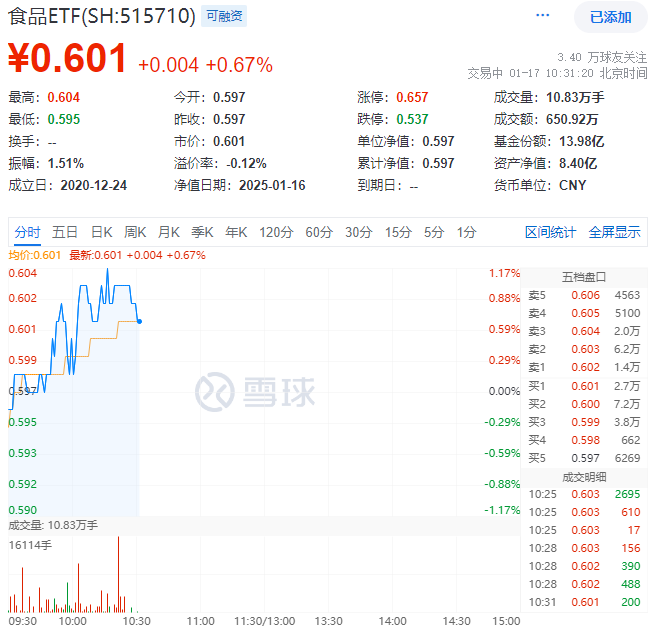 ETF盘中资讯|茅台出口营收创历史新高！“茅五泸汾洋”集体上攻，食品ETF（515710）盘中上探1.17%！