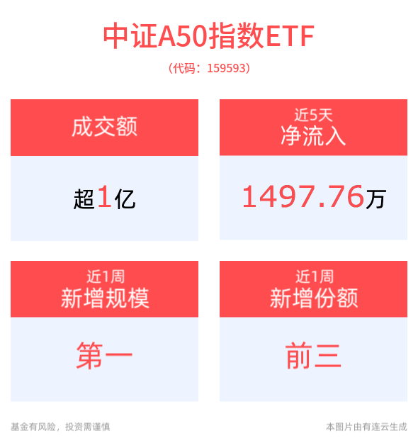 平安中证A50ETF(159593)近1周新增规模居同类第一，24年12月社会消费品零售总额同比增长3.7%，积极因素持续释放