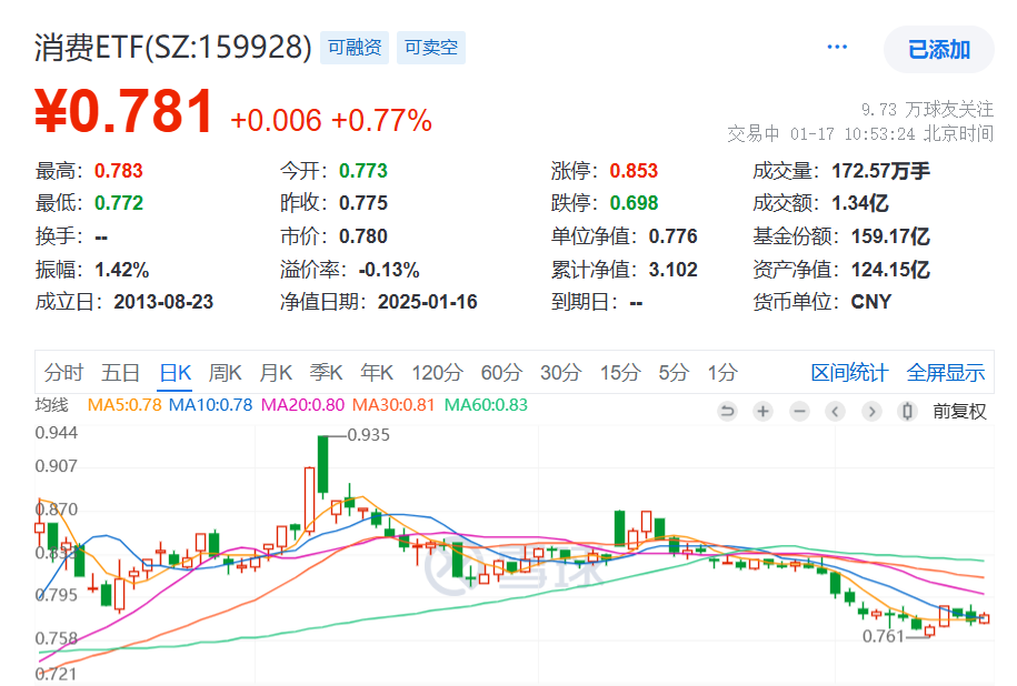 中国第四季度GDP同比5.4%，超预期！规模最大的消费ETF(159928)涨近1%，昨日获资金净流入！机构：如何看待消费品以旧换新政策？