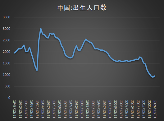 中国人果然喜欢龙宝宝！2024年出生人口反弹，大涨52万，韩国2024年也打破连续8年下降趋势