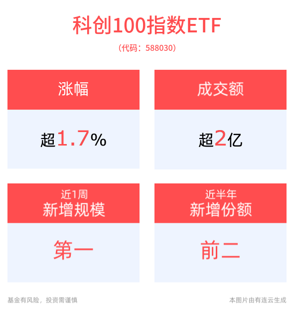 短期科技板塊或成布局焦點，科創100指數ETF(588030)上漲1.70%，納芯微領漲，鉑力特、傑華特跟漲