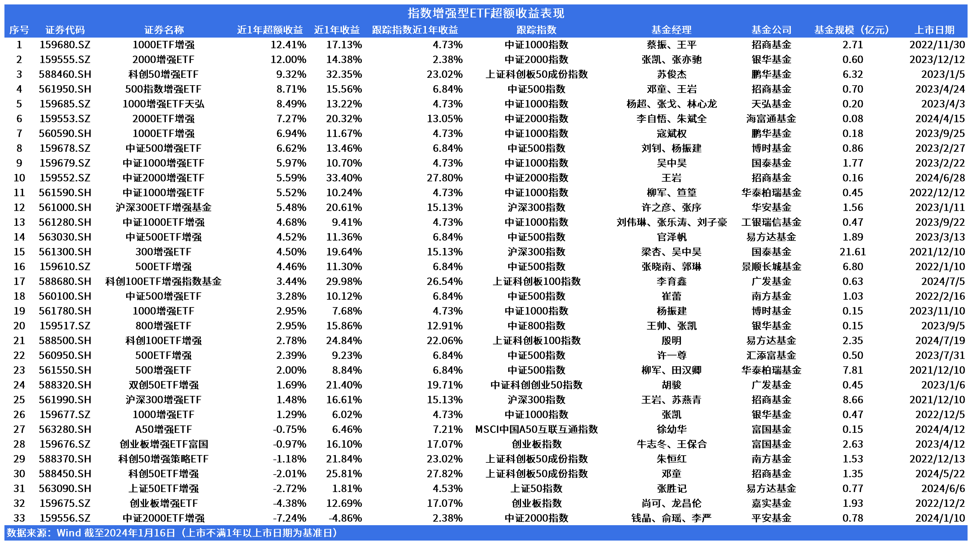 热点追基 | 被动跟踪+主动管理！33只指数增强型ETF把握超额收益哪家强？