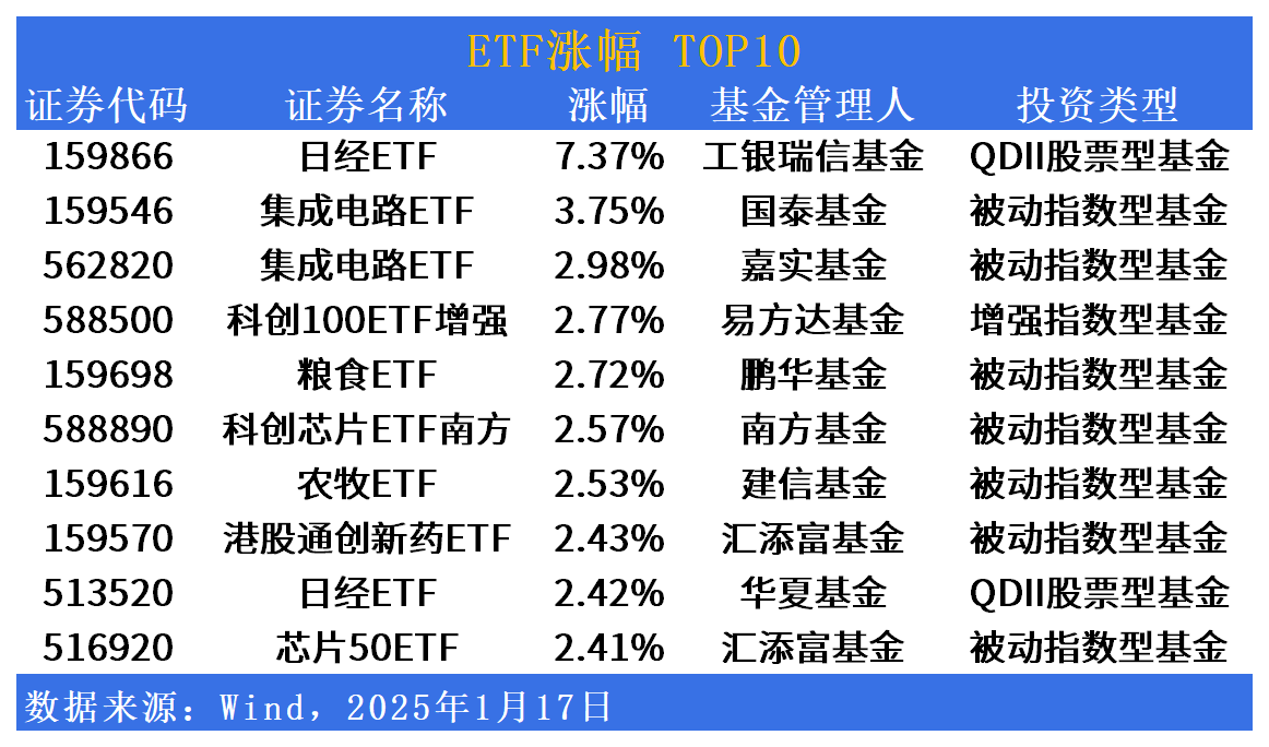 ETF市场日报 | 芯片产业相关ETF走强，跨境ETF热度延续
