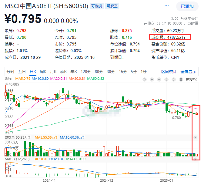 2024年经济“成绩单”出炉！三大指数集体收涨，同指数规模最大的MSCI中国A50ETF(560050)本周涨超1%，近5日中有3日获资金净流入！