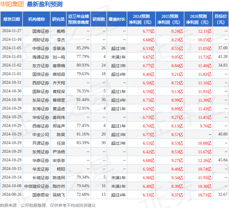 华阳集团：1月15日接受机构调研，工银瑞信基金、天风证券等多家机构参与