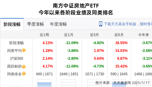 顺发恒业连跌3天，南方基金旗下1只基金位列前十大股东
