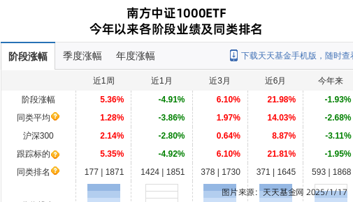 秦川机床连跌3天，南方基金旗下1只基金位列前十大股东